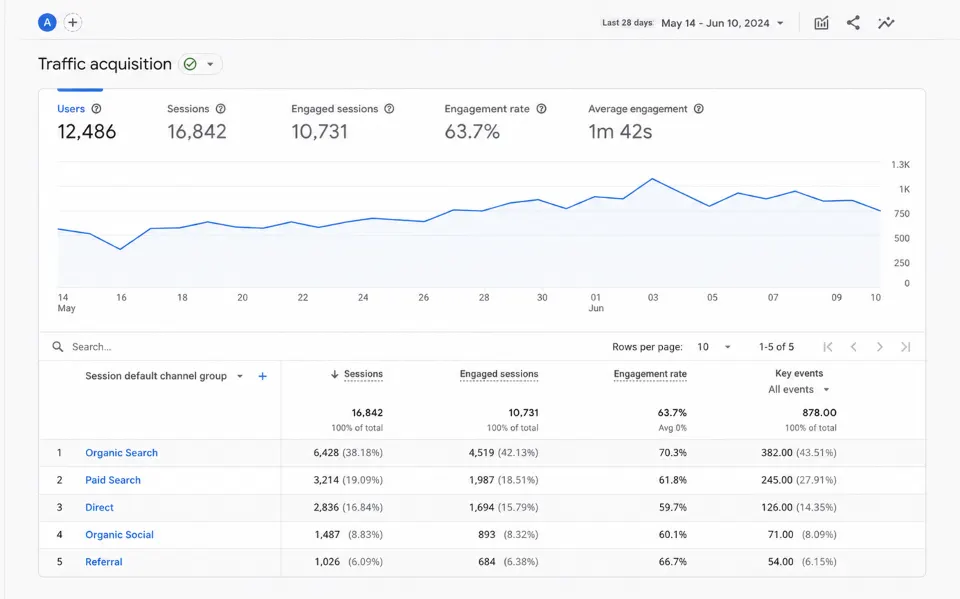 Imate webshop, ali prodaja stagnira? Vrijeme je za kontinuiranu SEO optimizaciju