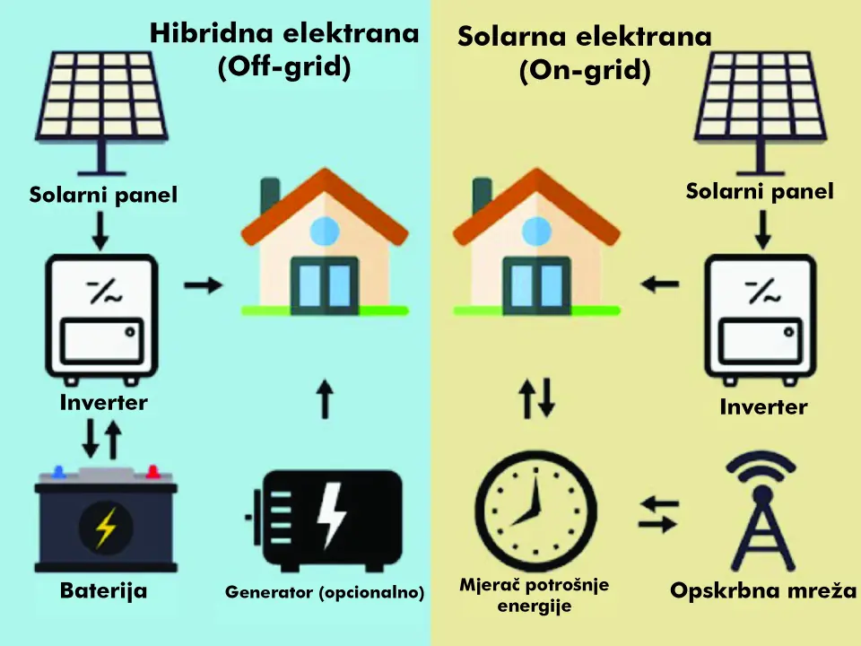 Hibridni solarni sustavi - Prednosti elektrana s baterijskim spremnicima